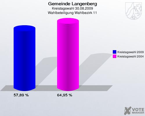 Gemeinde Langenberg, Kreistagswahl 30.08.2009, Wahlbeteiligung Wahlbezirk 11: Kreistagswahl 2009: 57,89 %. Kreistagswahl 2004: 64,95 %. 
