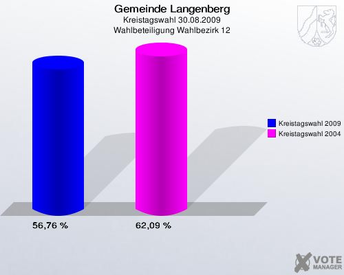 Gemeinde Langenberg, Kreistagswahl 30.08.2009, Wahlbeteiligung Wahlbezirk 12: Kreistagswahl 2009: 56,76 %. Kreistagswahl 2004: 62,09 %. 