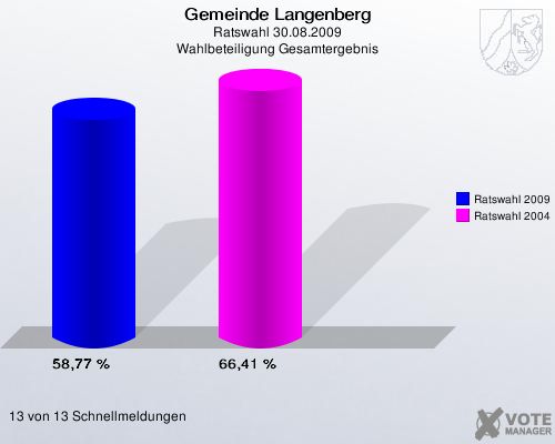 Gemeinde Langenberg, Ratswahl 30.08.2009, Wahlbeteiligung Gesamtergebnis: Ratswahl 2009: 58,77 %. Ratswahl 2004: 66,41 %. 13 von 13 Schnellmeldungen