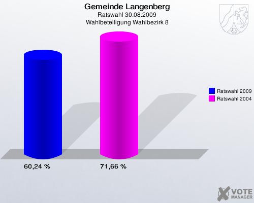 Gemeinde Langenberg, Ratswahl 30.08.2009, Wahlbeteiligung Wahlbezirk 8: Ratswahl 2009: 60,24 %. Ratswahl 2004: 71,66 %. 
