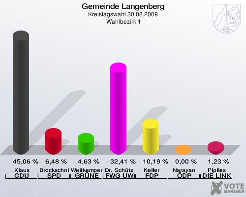 Gemeinde Langenberg, Kreistagswahl 30.08.2009,  Wahlbezirk 1: Klaus CDU: 45,06 %. Brockschnieder SPD: 6,48 %. Weitkemper GRÜNE: 4,63 %. Dr. Schütze FWG-UWG: 32,41 %. Keller FDP: 10,19 %. Narayan ÖDP: 0,00 %. Piplies DIE LINKE: 1,23 %. 