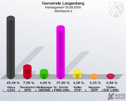 Gemeinde Langenberg, Kreistagswahl 30.08.2009,  Wahlbezirk 2: Klaus CDU: 45,48 %. Brockschnieder SPD: 7,58 %. Weitkemper GRÜNE: 4,08 %. Dr. Schütze FWG-UWG: 37,90 %. Keller FDP: 4,08 %. Narayan ÖDP: 0,29 %. Piplies DIE LINKE: 0,58 %. 