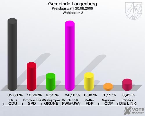 Gemeinde Langenberg, Kreistagswahl 30.08.2009,  Wahlbezirk 3: Klaus CDU: 35,63 %. Brockschnieder SPD: 12,26 %. Weitkemper GRÜNE: 6,51 %. Dr. Schütze FWG-UWG: 34,10 %. Keller FDP: 6,90 %. Narayan ÖDP: 1,15 %. Piplies DIE LINKE: 3,45 %. 