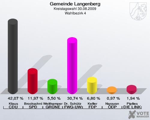Gemeinde Langenberg, Kreistagswahl 30.08.2009,  Wahlbezirk 4: Klaus CDU: 42,07 %. Brockschnieder SPD: 11,97 %. Weitkemper GRÜNE: 5,50 %. Dr. Schütze FWG-UWG: 30,74 %. Keller FDP: 6,80 %. Narayan ÖDP: 0,97 %. Piplies DIE LINKE: 1,94 %. 