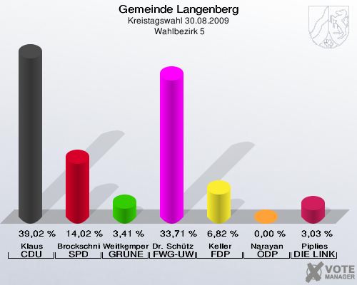 Gemeinde Langenberg, Kreistagswahl 30.08.2009,  Wahlbezirk 5: Klaus CDU: 39,02 %. Brockschnieder SPD: 14,02 %. Weitkemper GRÜNE: 3,41 %. Dr. Schütze FWG-UWG: 33,71 %. Keller FDP: 6,82 %. Narayan ÖDP: 0,00 %. Piplies DIE LINKE: 3,03 %. 