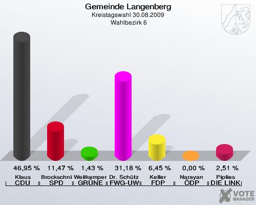 Gemeinde Langenberg, Kreistagswahl 30.08.2009,  Wahlbezirk 6: Klaus CDU: 46,95 %. Brockschnieder SPD: 11,47 %. Weitkemper GRÜNE: 1,43 %. Dr. Schütze FWG-UWG: 31,18 %. Keller FDP: 6,45 %. Narayan ÖDP: 0,00 %. Piplies DIE LINKE: 2,51 %. 