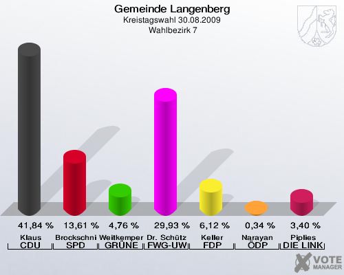 Gemeinde Langenberg, Kreistagswahl 30.08.2009,  Wahlbezirk 7: Klaus CDU: 41,84 %. Brockschnieder SPD: 13,61 %. Weitkemper GRÜNE: 4,76 %. Dr. Schütze FWG-UWG: 29,93 %. Keller FDP: 6,12 %. Narayan ÖDP: 0,34 %. Piplies DIE LINKE: 3,40 %. 