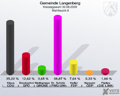 Gemeinde Langenberg, Kreistagswahl 30.08.2009,  Wahlbezirk 8: Klaus CDU: 35,22 %. Brockschnieder SPD: 12,62 %. Weitkemper GRÜNE: 3,65 %. Dr. Schütze FWG-UWG: 38,87 %. Keller FDP: 7,64 %. Narayan ÖDP: 0,33 %. Piplies DIE LINKE: 1,66 %. 