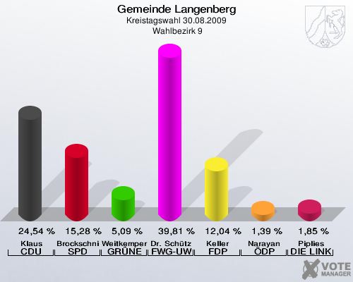 Gemeinde Langenberg, Kreistagswahl 30.08.2009,  Wahlbezirk 9: Klaus CDU: 24,54 %. Brockschnieder SPD: 15,28 %. Weitkemper GRÜNE: 5,09 %. Dr. Schütze FWG-UWG: 39,81 %. Keller FDP: 12,04 %. Narayan ÖDP: 1,39 %. Piplies DIE LINKE: 1,85 %. 