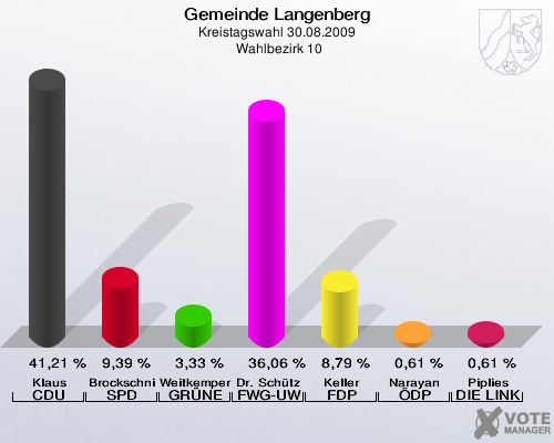 Gemeinde Langenberg, Kreistagswahl 30.08.2009,  Wahlbezirk 10: Klaus CDU: 41,21 %. Brockschnieder SPD: 9,39 %. Weitkemper GRÜNE: 3,33 %. Dr. Schütze FWG-UWG: 36,06 %. Keller FDP: 8,79 %. Narayan ÖDP: 0,61 %. Piplies DIE LINKE: 0,61 %. 