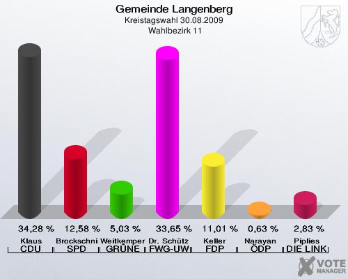 Gemeinde Langenberg, Kreistagswahl 30.08.2009,  Wahlbezirk 11: Klaus CDU: 34,28 %. Brockschnieder SPD: 12,58 %. Weitkemper GRÜNE: 5,03 %. Dr. Schütze FWG-UWG: 33,65 %. Keller FDP: 11,01 %. Narayan ÖDP: 0,63 %. Piplies DIE LINKE: 2,83 %. 