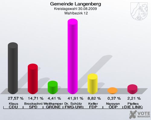 Gemeinde Langenberg, Kreistagswahl 30.08.2009,  Wahlbezirk 12: Klaus CDU: 27,57 %. Brockschnieder SPD: 14,71 %. Weitkemper GRÜNE: 4,41 %. Dr. Schütze FWG-UWG: 41,91 %. Keller FDP: 8,82 %. Narayan ÖDP: 0,37 %. Piplies DIE LINKE: 2,21 %. 