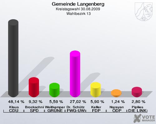 Gemeinde Langenberg, Kreistagswahl 30.08.2009,  Wahlbezirk 13: Klaus CDU: 48,14 %. Brockschnieder SPD: 9,32 %. Weitkemper GRÜNE: 5,59 %. Dr. Schütze FWG-UWG: 27,02 %. Keller FDP: 5,90 %. Narayan ÖDP: 1,24 %. Piplies DIE LINKE: 2,80 %. 