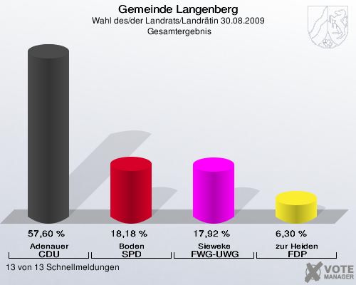 Gemeinde Langenberg, Wahl des/der Landrats/Landrätin 30.08.2009,  Gesamtergebnis: Adenauer CDU: 57,60 %. Boden SPD: 18,18 %. Sieweke FWG-UWG: 17,92 %. zur Heiden FDP: 6,30 %. 13 von 13 Schnellmeldungen