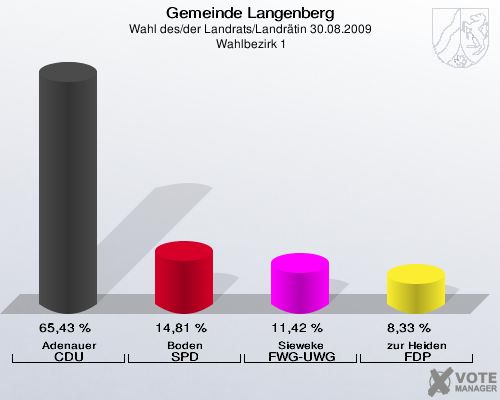 Gemeinde Langenberg, Wahl des/der Landrats/Landrätin 30.08.2009,  Wahlbezirk 1: Adenauer CDU: 65,43 %. Boden SPD: 14,81 %. Sieweke FWG-UWG: 11,42 %. zur Heiden FDP: 8,33 %. 