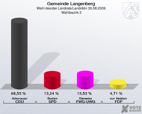 Gemeinde Langenberg, Wahl des/der Landrats/Landrätin 30.08.2009,  Wahlbezirk 2: Adenauer CDU: 68,53 %. Boden SPD: 13,24 %. Sieweke FWG-UWG: 13,53 %. zur Heiden FDP: 4,71 %. 