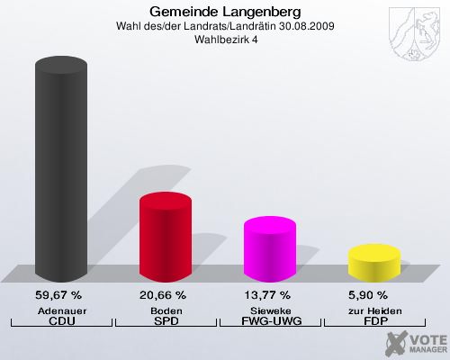 Gemeinde Langenberg, Wahl des/der Landrats/Landrätin 30.08.2009,  Wahlbezirk 4: Adenauer CDU: 59,67 %. Boden SPD: 20,66 %. Sieweke FWG-UWG: 13,77 %. zur Heiden FDP: 5,90 %. 