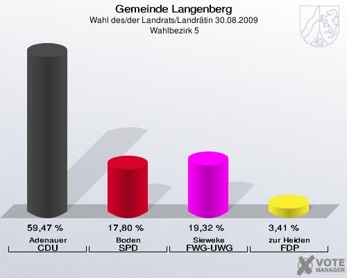 Gemeinde Langenberg, Wahl des/der Landrats/Landrätin 30.08.2009,  Wahlbezirk 5: Adenauer CDU: 59,47 %. Boden SPD: 17,80 %. Sieweke FWG-UWG: 19,32 %. zur Heiden FDP: 3,41 %. 
