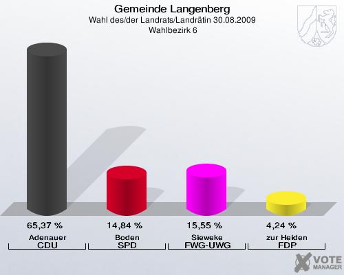 Gemeinde Langenberg, Wahl des/der Landrats/Landrätin 30.08.2009,  Wahlbezirk 6: Adenauer CDU: 65,37 %. Boden SPD: 14,84 %. Sieweke FWG-UWG: 15,55 %. zur Heiden FDP: 4,24 %. 