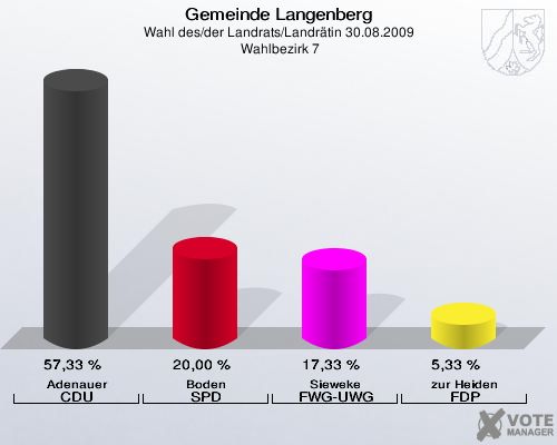 Gemeinde Langenberg, Wahl des/der Landrats/Landrätin 30.08.2009,  Wahlbezirk 7: Adenauer CDU: 57,33 %. Boden SPD: 20,00 %. Sieweke FWG-UWG: 17,33 %. zur Heiden FDP: 5,33 %. 