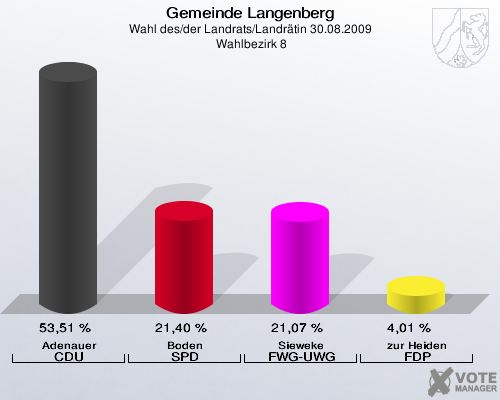 Gemeinde Langenberg, Wahl des/der Landrats/Landrätin 30.08.2009,  Wahlbezirk 8: Adenauer CDU: 53,51 %. Boden SPD: 21,40 %. Sieweke FWG-UWG: 21,07 %. zur Heiden FDP: 4,01 %. 