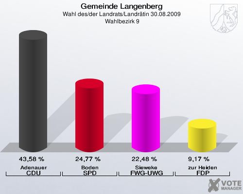 Gemeinde Langenberg, Wahl des/der Landrats/Landrätin 30.08.2009,  Wahlbezirk 9: Adenauer CDU: 43,58 %. Boden SPD: 24,77 %. Sieweke FWG-UWG: 22,48 %. zur Heiden FDP: 9,17 %. 