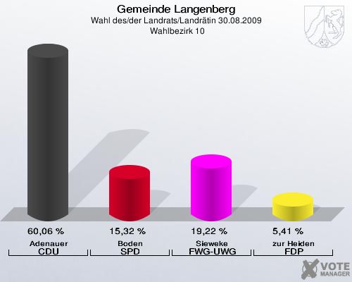 Gemeinde Langenberg, Wahl des/der Landrats/Landrätin 30.08.2009,  Wahlbezirk 10: Adenauer CDU: 60,06 %. Boden SPD: 15,32 %. Sieweke FWG-UWG: 19,22 %. zur Heiden FDP: 5,41 %. 