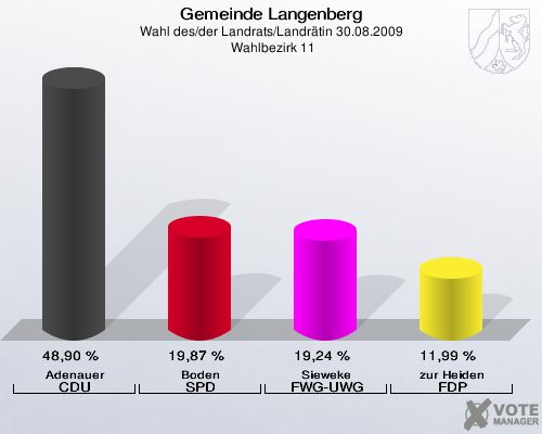 Gemeinde Langenberg, Wahl des/der Landrats/Landrätin 30.08.2009,  Wahlbezirk 11: Adenauer CDU: 48,90 %. Boden SPD: 19,87 %. Sieweke FWG-UWG: 19,24 %. zur Heiden FDP: 11,99 %. 