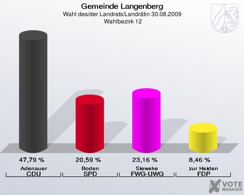 Gemeinde Langenberg, Wahl des/der Landrats/Landrätin 30.08.2009,  Wahlbezirk 12: Adenauer CDU: 47,79 %. Boden SPD: 20,59 %. Sieweke FWG-UWG: 23,16 %. zur Heiden FDP: 8,46 %. 