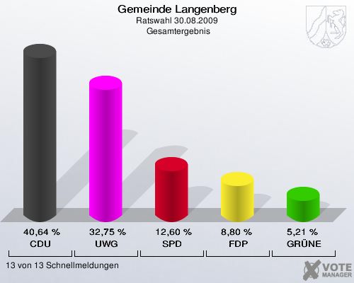 Gemeinde Langenberg, Ratswahl 30.08.2009,  Gesamtergebnis: CDU: 40,64 %. UWG: 32,75 %. SPD: 12,60 %. FDP: 8,80 %. GRÜNE: 5,21 %. 13 von 13 Schnellmeldungen