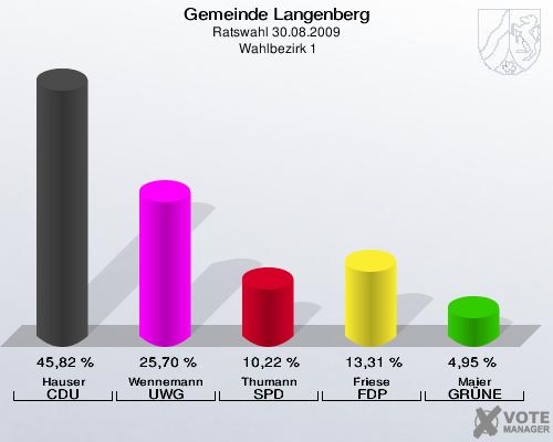 Gemeinde Langenberg, Ratswahl 30.08.2009,  Wahlbezirk 1: Hauser CDU: 45,82 %. Wennemann UWG: 25,70 %. Thumann SPD: 10,22 %. Friese FDP: 13,31 %. Maier GRÜNE: 4,95 %. 