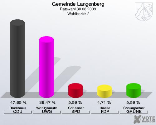 Gemeinde Langenberg, Ratswahl 30.08.2009,  Wahlbezirk 2: Reckhaus CDU: 47,65 %. Wohlgemuth UWG: 36,47 %. Scharner SPD: 5,59 %. Haese FDP: 4,71 %. Schumacher GRÜNE: 5,59 %. 