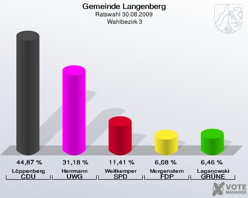 Gemeinde Langenberg, Ratswahl 30.08.2009,  Wahlbezirk 3: Löppenberg CDU: 44,87 %. Herrmann UWG: 31,18 %. Weitkemper SPD: 11,41 %. Morgenstern FDP: 6,08 %. Laganowski GRÜNE: 6,46 %. 