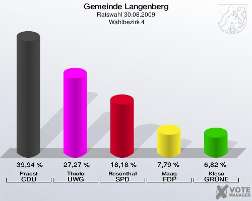 Gemeinde Langenberg, Ratswahl 30.08.2009,  Wahlbezirk 4: Praest CDU: 39,94 %. Thiele UWG: 27,27 %. Rosenthal SPD: 18,18 %. Maag FDP: 7,79 %. Klose GRÜNE: 6,82 %. 