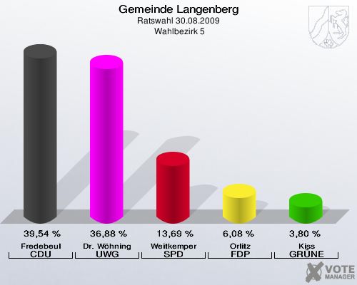 Gemeinde Langenberg, Ratswahl 30.08.2009,  Wahlbezirk 5: Fredebeul CDU: 39,54 %. Dr. Wöhning UWG: 36,88 %. Weitkemper SPD: 13,69 %. Orlitz FDP: 6,08 %. Kiss GRÜNE: 3,80 %. 