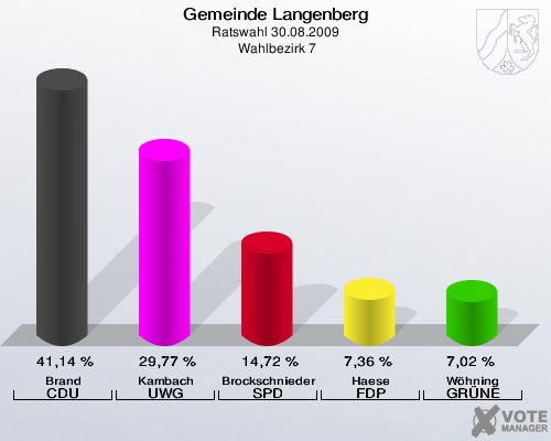 Gemeinde Langenberg, Ratswahl 30.08.2009,  Wahlbezirk 7: Brand CDU: 41,14 %. Kambach UWG: 29,77 %. Brockschnieder SPD: 14,72 %. Haese FDP: 7,36 %. Wöhning GRÜNE: 7,02 %. 