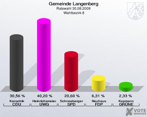 Gemeinde Langenberg, Ratswahl 30.08.2009,  Wahlbezirk 8: Kanschik CDU: 30,56 %. Heinrichsmeier UWG: 40,20 %. Schneeberger SPD: 20,60 %. Neuhaus FDP: 6,31 %. Kopmann GRÜNE: 2,33 %. 
