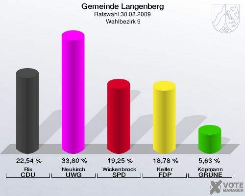 Gemeinde Langenberg, Ratswahl 30.08.2009,  Wahlbezirk 9: Rix CDU: 22,54 %. Neukirch UWG: 33,80 %. Wickenbrock SPD: 19,25 %. Keller FDP: 18,78 %. Kopmann GRÜNE: 5,63 %. 