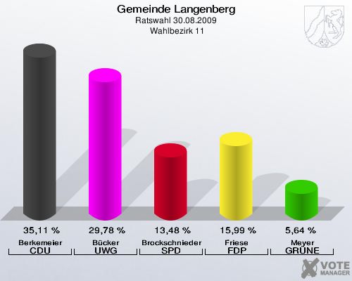 Gemeinde Langenberg, Ratswahl 30.08.2009,  Wahlbezirk 11: Berkemeier CDU: 35,11 %. Bücker UWG: 29,78 %. Brockschnieder SPD: 13,48 %. Friese FDP: 15,99 %. Meyer GRÜNE: 5,64 %. 