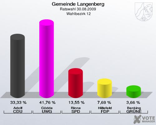 Gemeinde Langenberg, Ratswahl 30.08.2009,  Wahlbezirk 12: Adolf CDU: 33,33 %. Gödde UWG: 41,76 %. Rinne SPD: 13,55 %. Hillefeld FDP: 7,69 %. Benking GRÜNE: 3,66 %. 