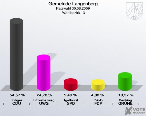 Gemeinde Langenberg, Ratswahl 30.08.2009,  Wahlbezirk 13: Kröger CDU: 54,57 %. Lütkehellweg UWG: 24,70 %. Igelhorst SPD: 5,49 %. Priolo FDP: 4,88 %. Benking GRÜNE: 10,37 %. 