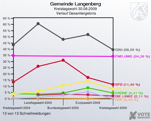 Gemeinde Langenberg, Kreistagswahl 30.08.2009,  Verlauf Gesamtergebnis: 13 von 13 Schnellmeldungen