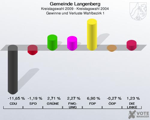 Gemeinde Langenberg, Kreistagswahl 2009 - Kreistagswahl 2004,  Gewinne und Verluste Wahlbezirk 1: CDU: -11,65 %. SPD: -1,19 %. GRÜNE: 2,71 %. FWG-UWG: 2,27 %. FDP: 6,90 %. ÖDP: -0,27 %. DIE LINKE: 1,23 %. 