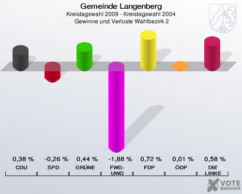Gemeinde Langenberg, Kreistagswahl 2009 - Kreistagswahl 2004,  Gewinne und Verluste Wahlbezirk 2: CDU: 0,38 %. SPD: -0,26 %. GRÜNE: 0,44 %. FWG-UWG: -1,88 %. FDP: 0,72 %. ÖDP: 0,01 %. DIE LINKE: 0,58 %. 