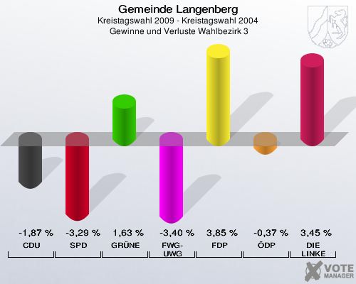 Gemeinde Langenberg, Kreistagswahl 2009 - Kreistagswahl 2004,  Gewinne und Verluste Wahlbezirk 3: CDU: -1,87 %. SPD: -3,29 %. GRÜNE: 1,63 %. FWG-UWG: -3,40 %. FDP: 3,85 %. ÖDP: -0,37 %. DIE LINKE: 3,45 %. 
