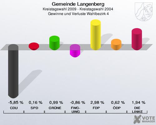 Gemeinde Langenberg, Kreistagswahl 2009 - Kreistagswahl 2004,  Gewinne und Verluste Wahlbezirk 4: CDU: -5,85 %. SPD: 0,16 %. GRÜNE: 0,99 %. FWG-UWG: -0,86 %. FDP: 2,98 %. ÖDP: 0,62 %. DIE LINKE: 1,94 %. 