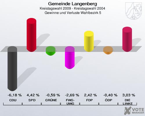 Gemeinde Langenberg, Kreistagswahl 2009 - Kreistagswahl 2004,  Gewinne und Verluste Wahlbezirk 5: CDU: -6,18 %. SPD: 4,42 %. GRÜNE: -0,59 %. FWG-UWG: -2,69 %. FDP: 2,42 %. ÖDP: -0,40 %. DIE LINKE: 3,03 %. 