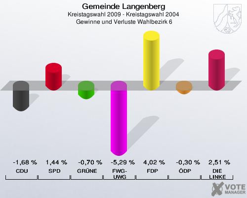 Gemeinde Langenberg, Kreistagswahl 2009 - Kreistagswahl 2004,  Gewinne und Verluste Wahlbezirk 6: CDU: -1,68 %. SPD: 1,44 %. GRÜNE: -0,70 %. FWG-UWG: -5,29 %. FDP: 4,02 %. ÖDP: -0,30 %. DIE LINKE: 2,51 %. 