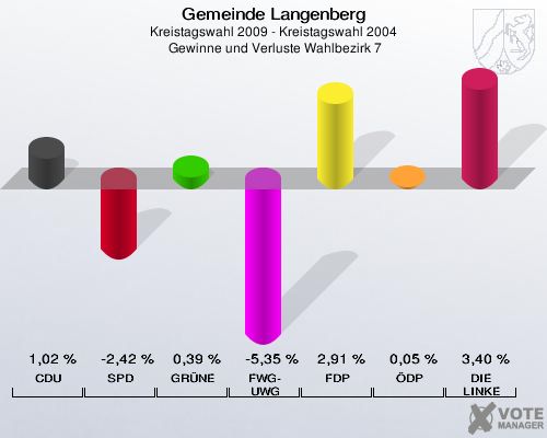 Gemeinde Langenberg, Kreistagswahl 2009 - Kreistagswahl 2004,  Gewinne und Verluste Wahlbezirk 7: CDU: 1,02 %. SPD: -2,42 %. GRÜNE: 0,39 %. FWG-UWG: -5,35 %. FDP: 2,91 %. ÖDP: 0,05 %. DIE LINKE: 3,40 %. 