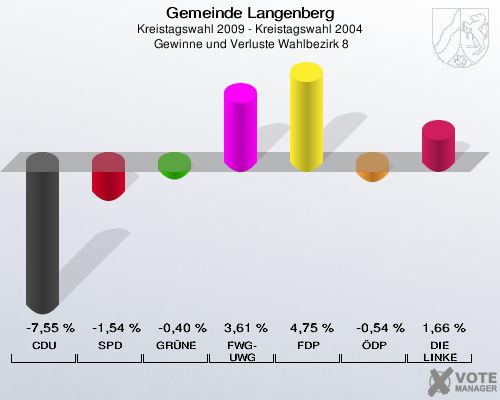 Gemeinde Langenberg, Kreistagswahl 2009 - Kreistagswahl 2004,  Gewinne und Verluste Wahlbezirk 8: CDU: -7,55 %. SPD: -1,54 %. GRÜNE: -0,40 %. FWG-UWG: 3,61 %. FDP: 4,75 %. ÖDP: -0,54 %. DIE LINKE: 1,66 %. 